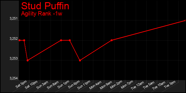 Last 7 Days Graph of Stud Puffin
