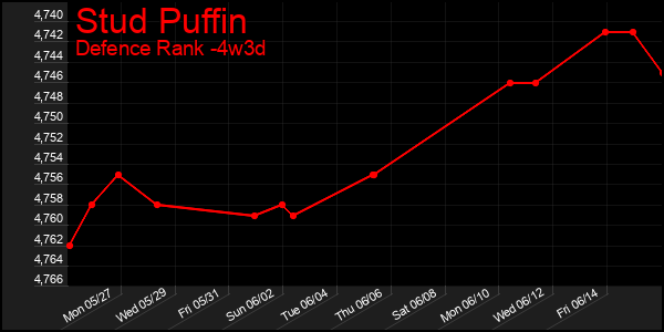Last 31 Days Graph of Stud Puffin