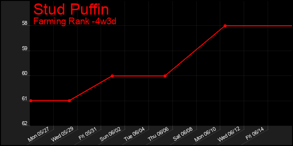 Last 31 Days Graph of Stud Puffin