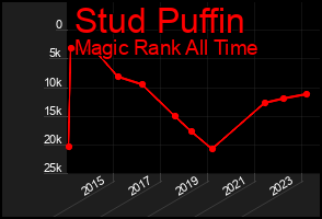 Total Graph of Stud Puffin