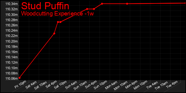 Last 7 Days Graph of Stud Puffin