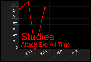 Total Graph of Studies