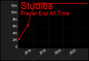 Total Graph of Studies