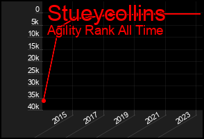 Total Graph of Stueycollins