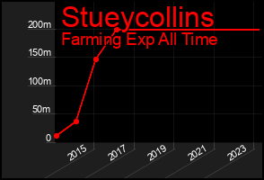 Total Graph of Stueycollins
