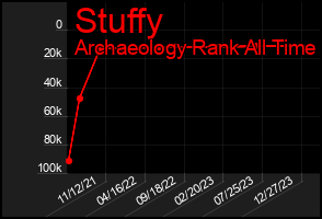 Total Graph of Stuffy
