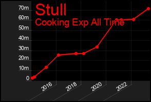 Total Graph of Stull
