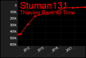 Total Graph of Stuman131