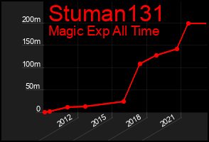 Total Graph of Stuman131