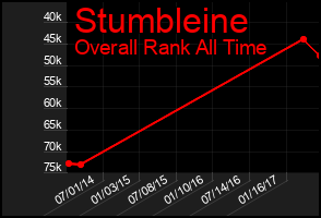 Total Graph of Stumbleine