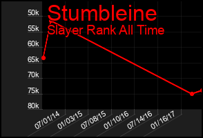 Total Graph of Stumbleine