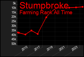 Total Graph of Stumpbroke