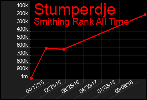 Total Graph of Stumperdje