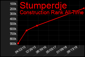 Total Graph of Stumperdje