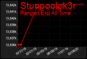 Total Graph of Stunpoolpk3r
