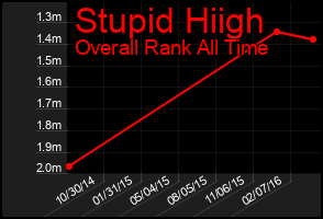Total Graph of Stupid Hiigh