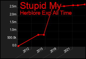 Total Graph of Stupid My