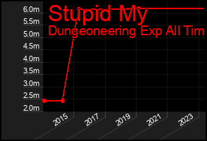 Total Graph of Stupid My
