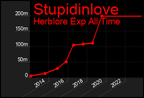 Total Graph of Stupidinlove