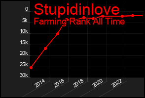 Total Graph of Stupidinlove