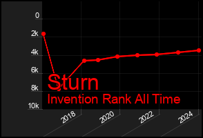 Total Graph of Sturn