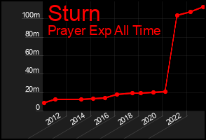 Total Graph of Sturn