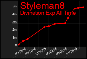 Total Graph of Styleman8