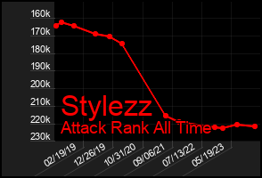 Total Graph of Stylezz