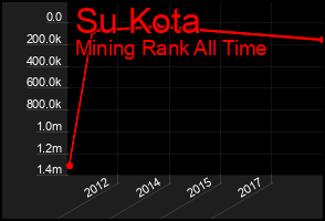 Total Graph of Su Kota