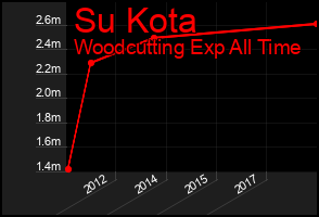 Total Graph of Su Kota