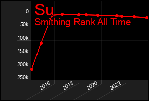 Total Graph of Su