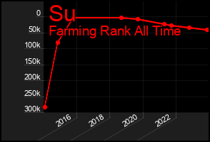 Total Graph of Su