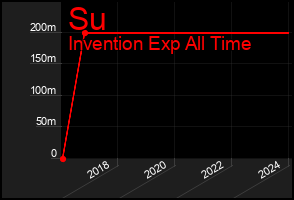 Total Graph of Su