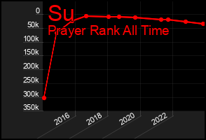 Total Graph of Su