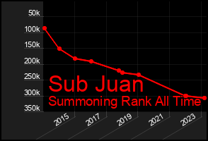 Total Graph of Sub Juan