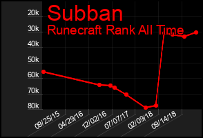 Total Graph of Subban
