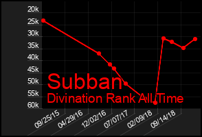 Total Graph of Subban