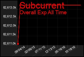 Total Graph of Subcurrent