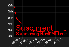 Total Graph of Subcurrent