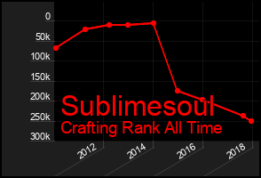 Total Graph of Sublimesoul