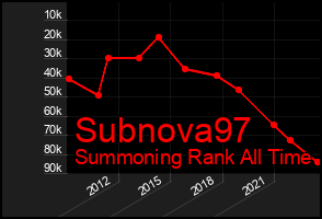 Total Graph of Subnova97