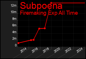Total Graph of Subpoena
