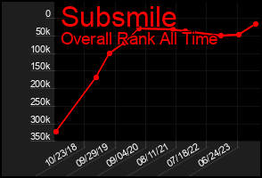 Total Graph of Subsmile