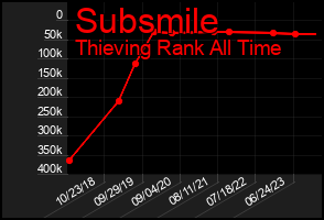 Total Graph of Subsmile