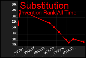 Total Graph of Substitution