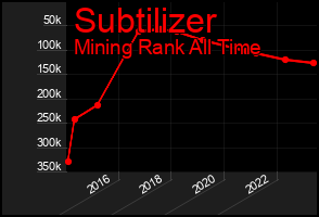Total Graph of Subtilizer
