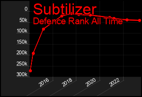 Total Graph of Subtilizer