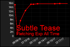 Total Graph of Subtle Tease