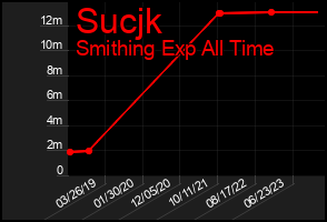 Total Graph of Sucjk