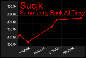 Total Graph of Sucjk